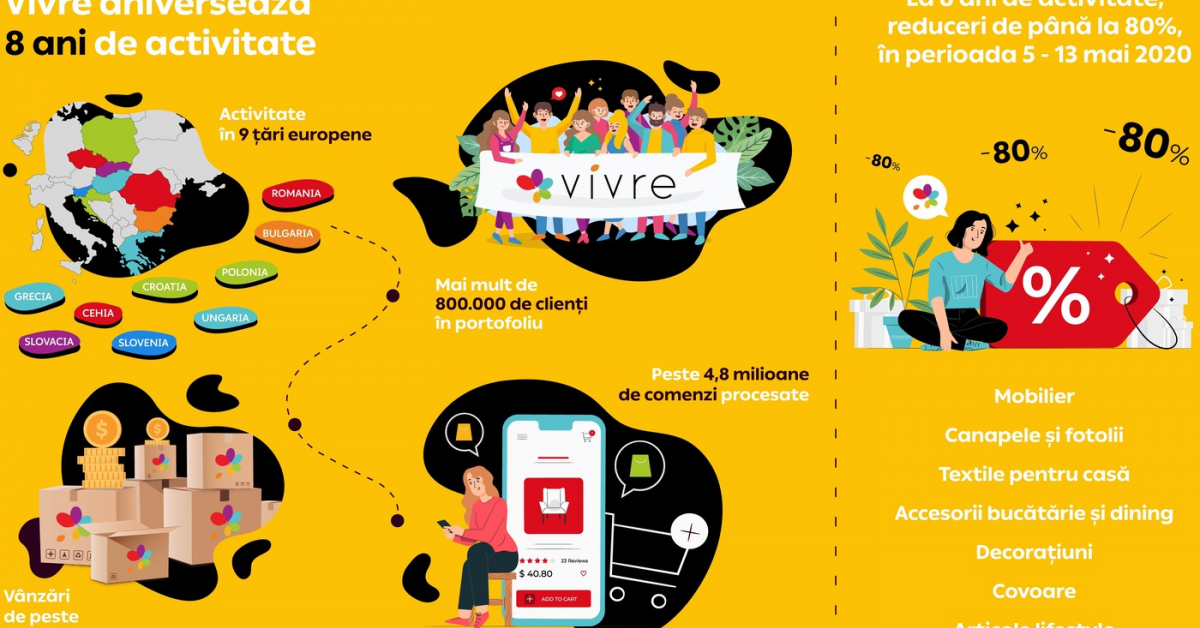 Vivre raportează vânzări de 200 de milioane de euro, în opt ani de activitate